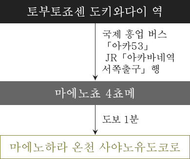 버스로 오시는 분